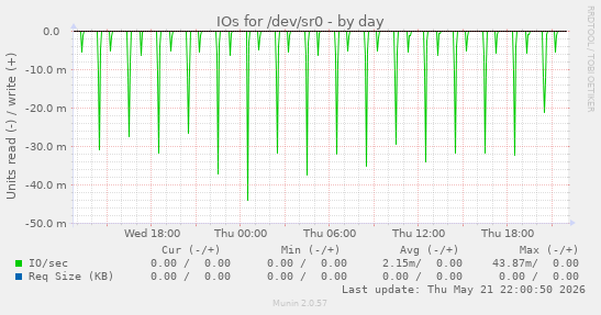IOs for /dev/sr0