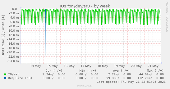 IOs for /dev/sr0