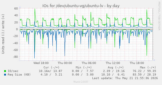 IOs for /dev/ubuntu-vg/ubuntu-lv