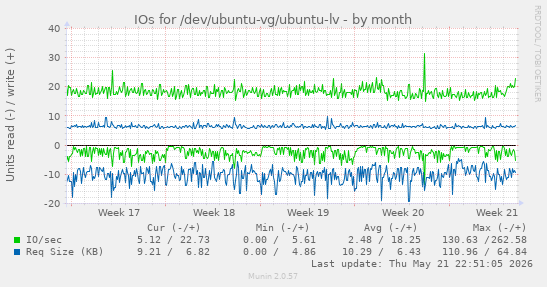 monthly graph