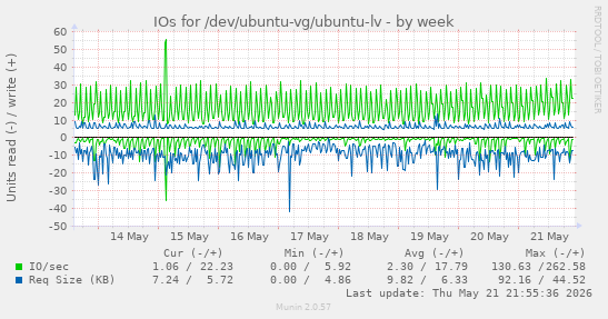 IOs for /dev/ubuntu-vg/ubuntu-lv