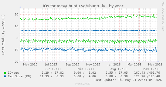 yearly graph
