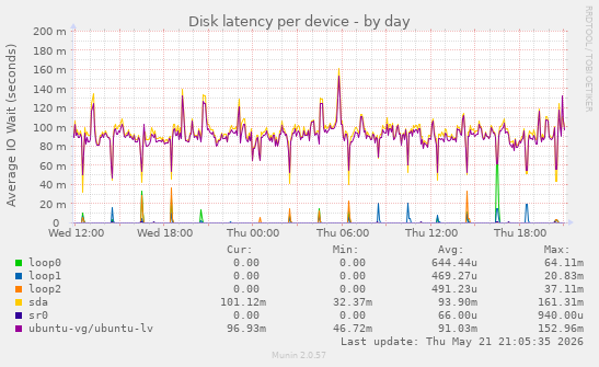 Disk latency per device
