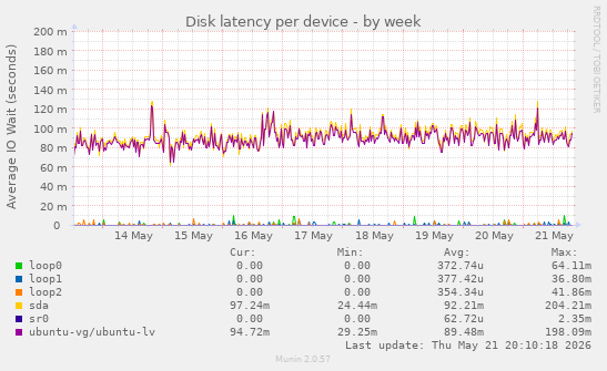 Disk latency per device