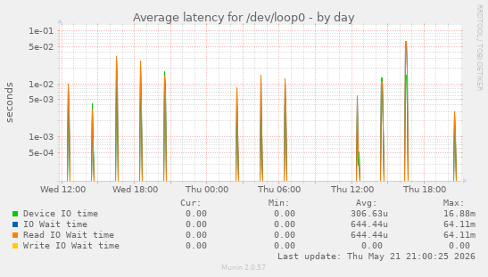 Average latency for /dev/loop0