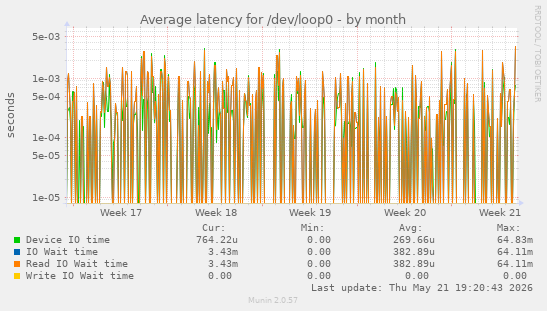 Average latency for /dev/loop0