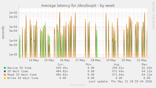 Average latency for /dev/loop0