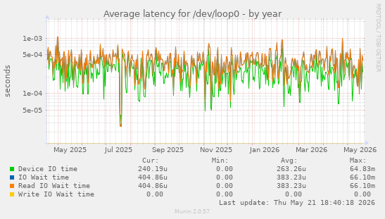Average latency for /dev/loop0