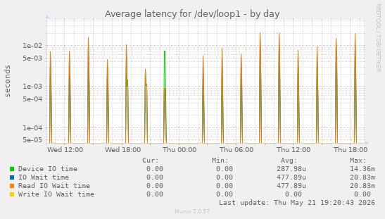 Average latency for /dev/loop1