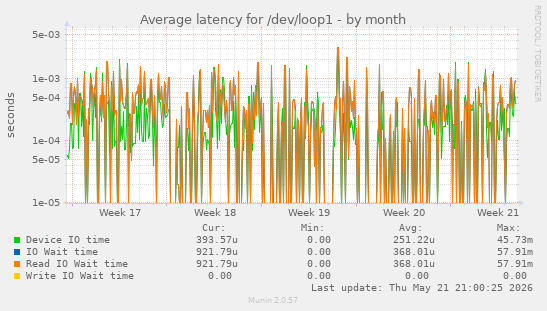 Average latency for /dev/loop1