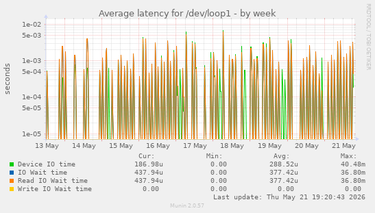 Average latency for /dev/loop1