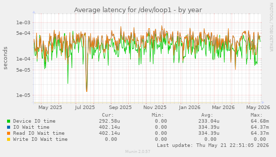 Average latency for /dev/loop1