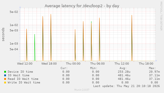 Average latency for /dev/loop2