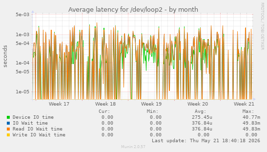 Average latency for /dev/loop2