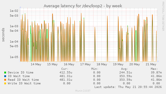 Average latency for /dev/loop2