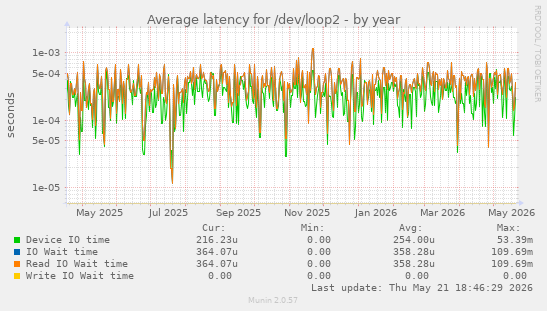 Average latency for /dev/loop2
