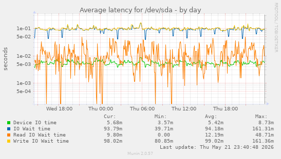 Average latency for /dev/sda