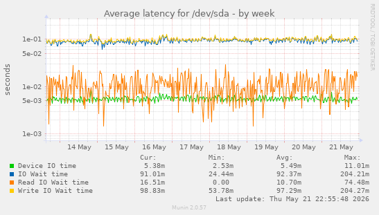 Average latency for /dev/sda