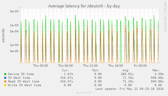 Average latency for /dev/sr0