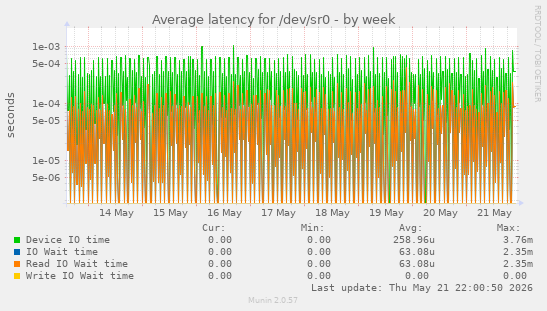 Average latency for /dev/sr0