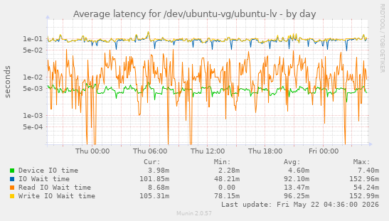 Average latency for /dev/ubuntu-vg/ubuntu-lv