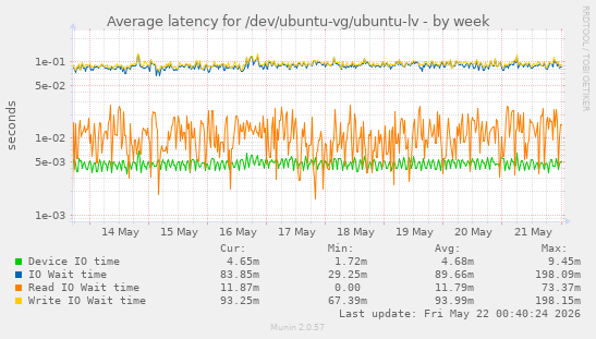 Average latency for /dev/ubuntu-vg/ubuntu-lv