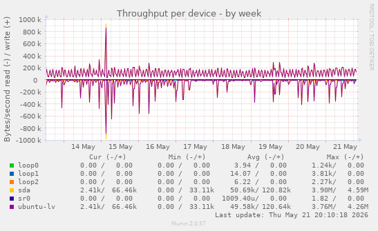 Throughput per device