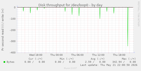 Disk throughput for /dev/loop0