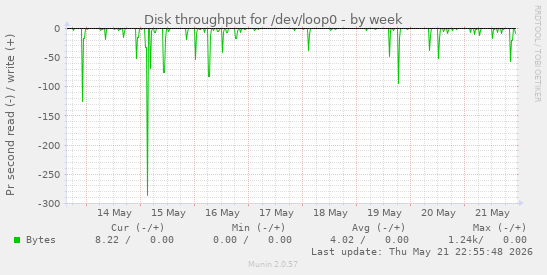 Disk throughput for /dev/loop0