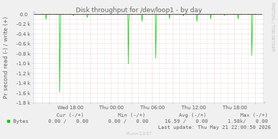 Disk throughput for /dev/loop1