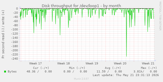 monthly graph