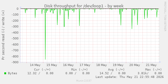 Disk throughput for /dev/loop1