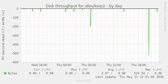 Disk throughput for /dev/loop2