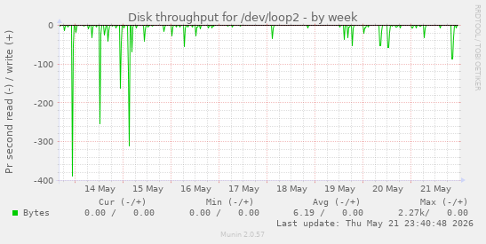 Disk throughput for /dev/loop2