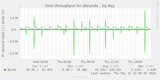 Disk throughput for /dev/sda
