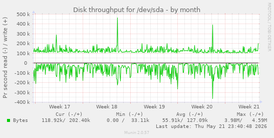 monthly graph