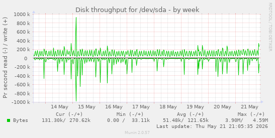Disk throughput for /dev/sda