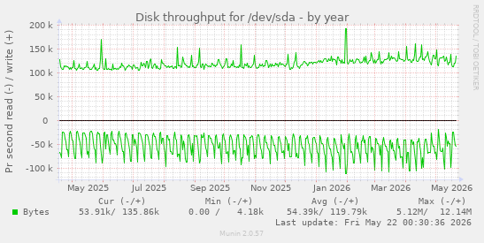 yearly graph