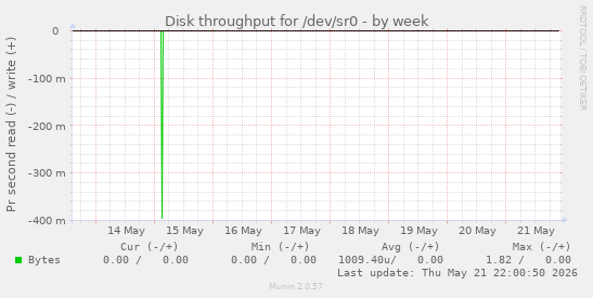 Disk throughput for /dev/sr0