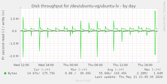 Disk throughput for /dev/ubuntu-vg/ubuntu-lv