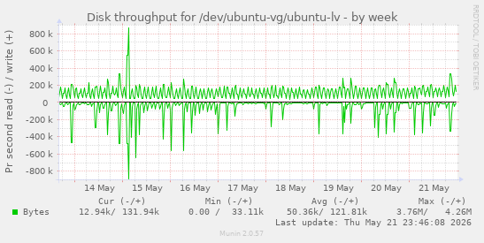 Disk throughput for /dev/ubuntu-vg/ubuntu-lv