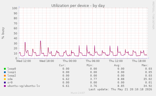 Utilization per device