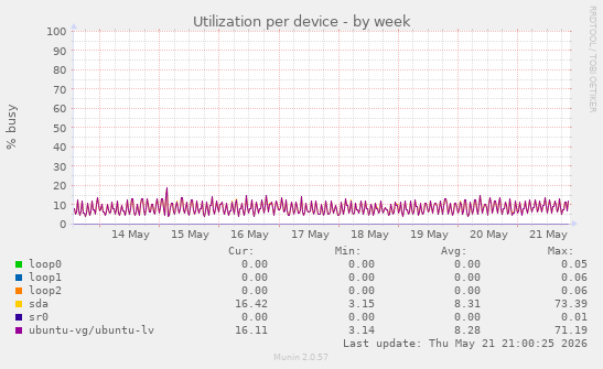 Utilization per device