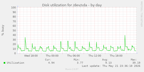 Disk utilization for /dev/sda