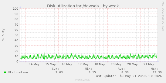 Disk utilization for /dev/sda