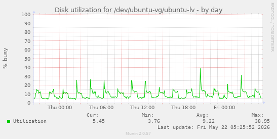 Disk utilization for /dev/ubuntu-vg/ubuntu-lv