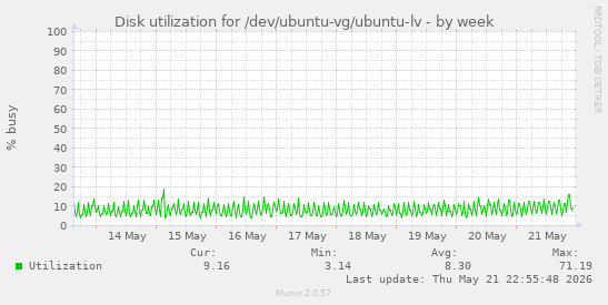 Disk utilization for /dev/ubuntu-vg/ubuntu-lv