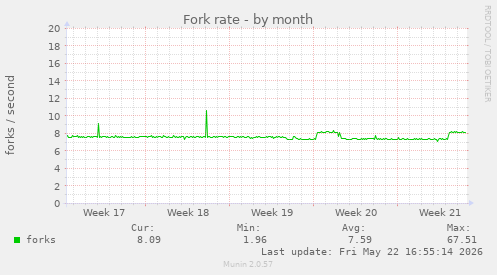 Fork rate