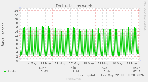 Fork rate