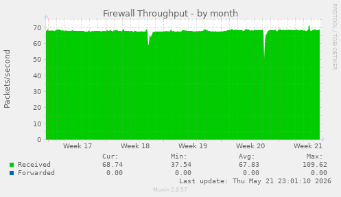 Firewall Throughput